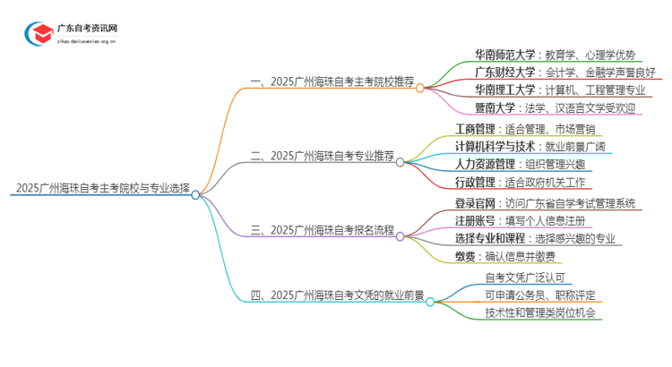 2025广州海珠自考有哪些主考院校？怎么选？思维导图