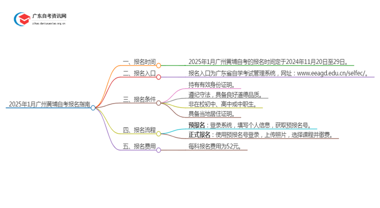 2025年1月广州黄埔自考几月几日报名呢？思维导图