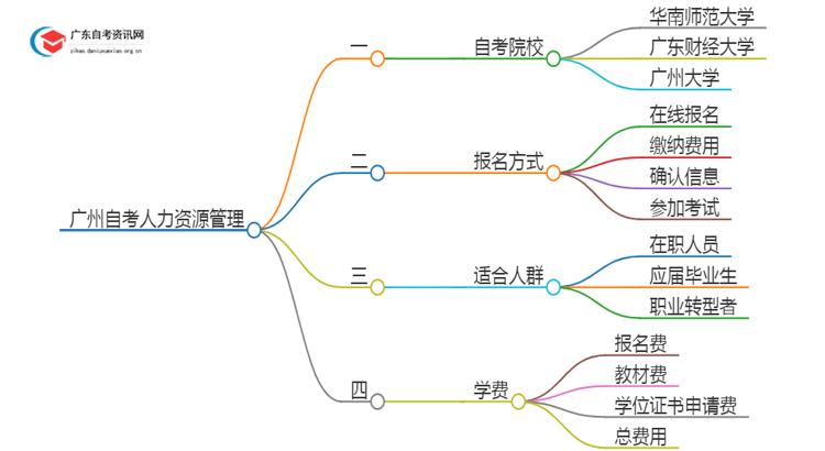 广州有哪些学校可以自考人力资源管理？思维导图