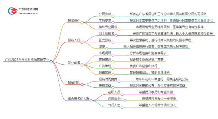 广东2025自考本科市场营销专业的条件是什么？思维导图