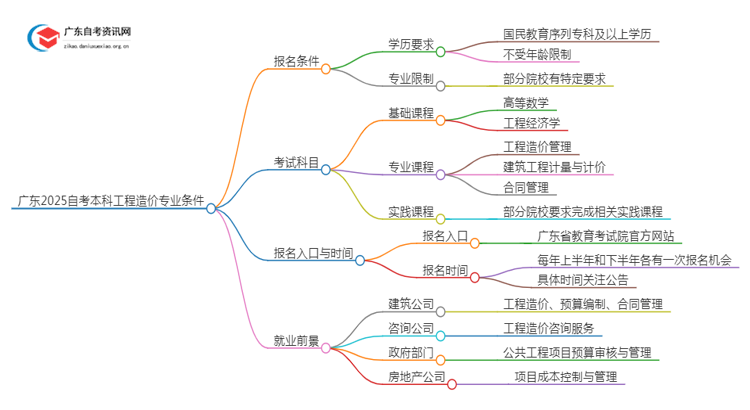 广东2025自考本科工程造价专业的条件是什么？思维导图