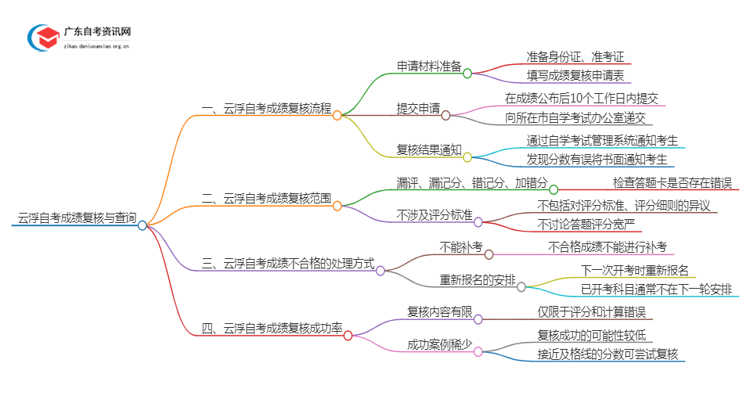 云浮自考成绩如何复核？怎么查？思维导图