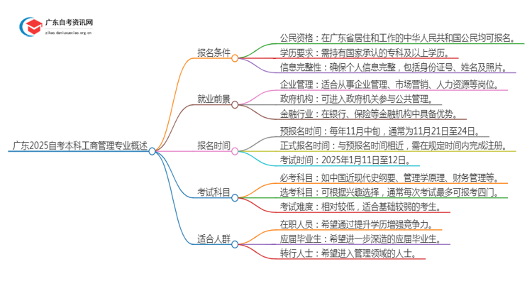 广东2025自考本科工商管理专业的条件是什么？思维导图