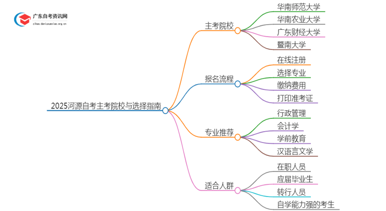 2025河源自考有哪些主考院校？怎么选？思维导图