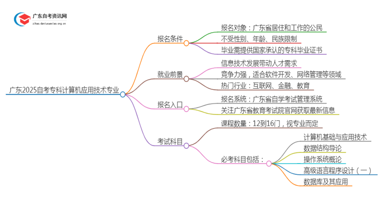 广东2025自考专科计算机应用技术专业的条件是什么？思维导图