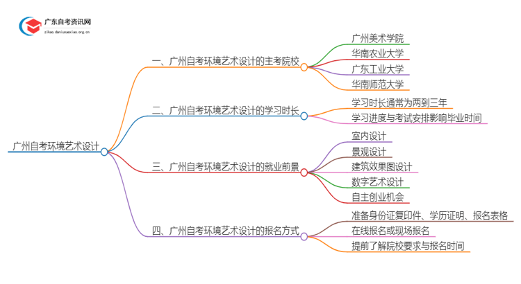 广州有哪些学校可以自考环境艺术设计？思维导图