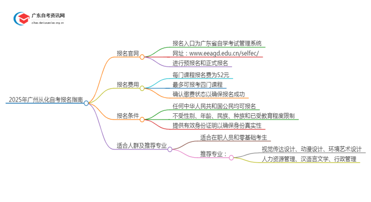 2025年广州从化自考报名地点在哪？如何报名思维导图