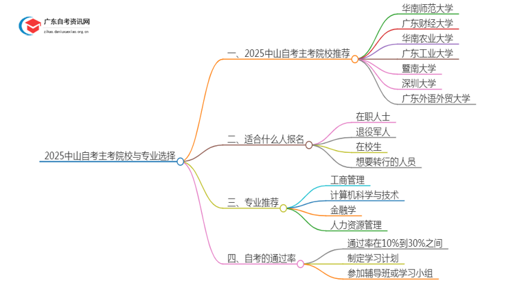 2025中山自考有哪些主考院校？怎么选？思维导图