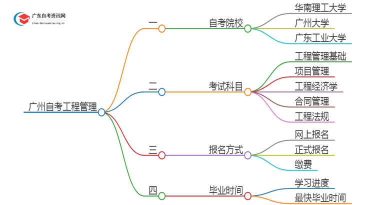 广州有哪些学校可以自考工程管理？思维导图