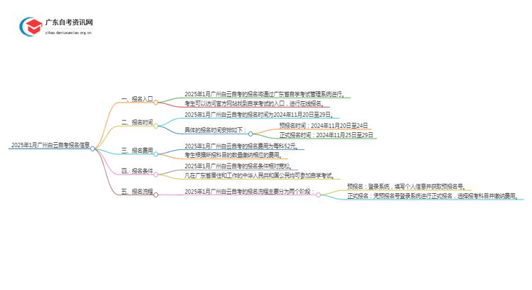 2025年1月广州白云自考几月几日报名呢？思维导图