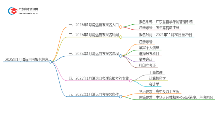 2025年1月清远自考几月几日报名呢？思维导图