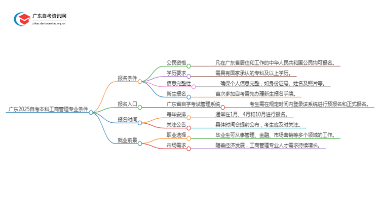 广东2025自考本科工商管理专业的条件是什么？思维导图