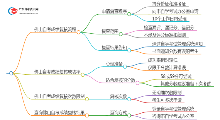 佛山自考成绩如何复核？怎么查？思维导图