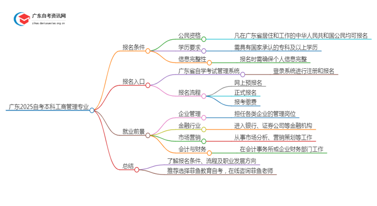 广东2025自考本科工商管理专业的条件是什么？思维导图