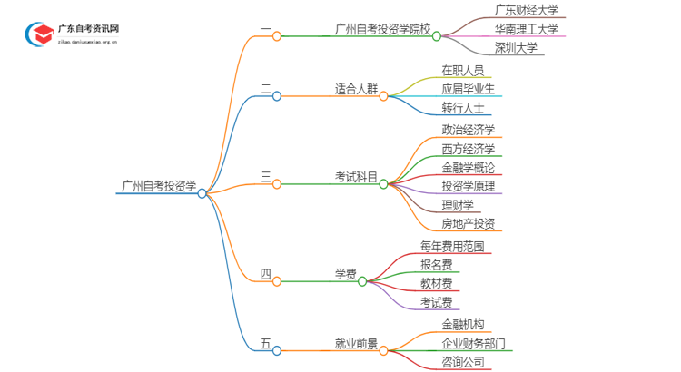 广州有哪些学校可以自考投资学？思维导图