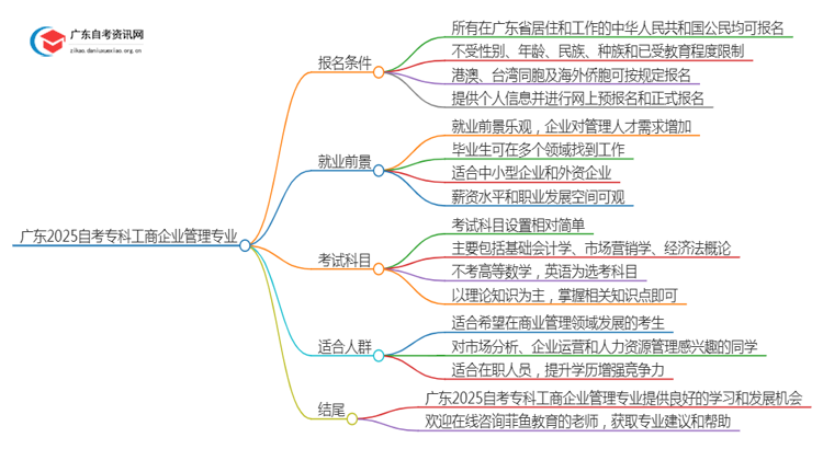 广东2025自考专科工商企业管理专业的条件是什么？思维导图