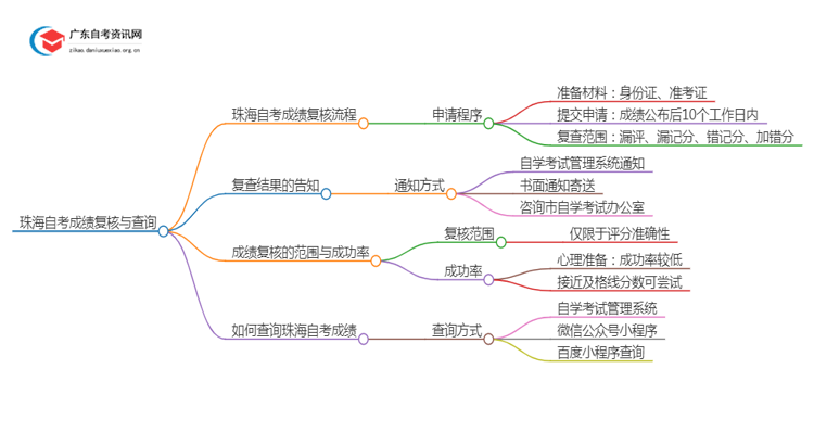 珠海自考成绩如何复核？怎么查？思维导图