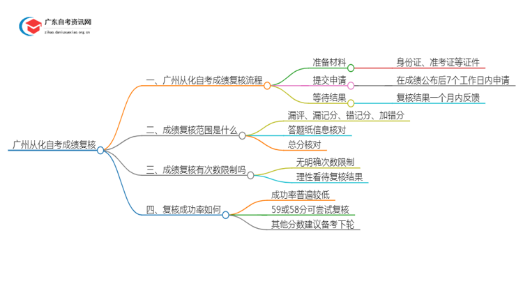 广州从化自考成绩如何复核？怎么查？思维导图