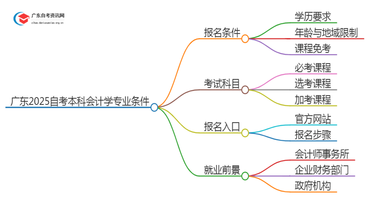 广东2025自考本科会计学专业的条件是什么？思维导图