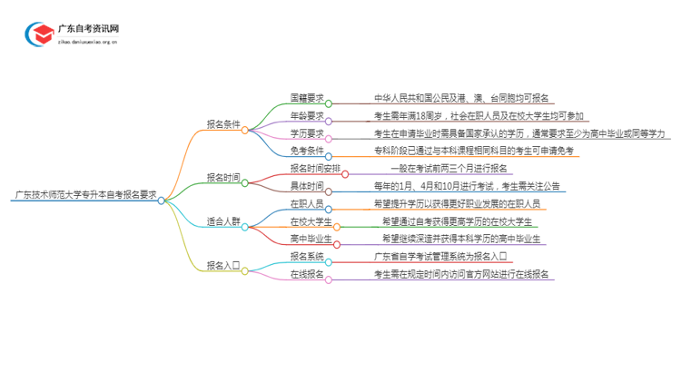 广东技术师范大学专升本自考报名有什么要求？思维导图