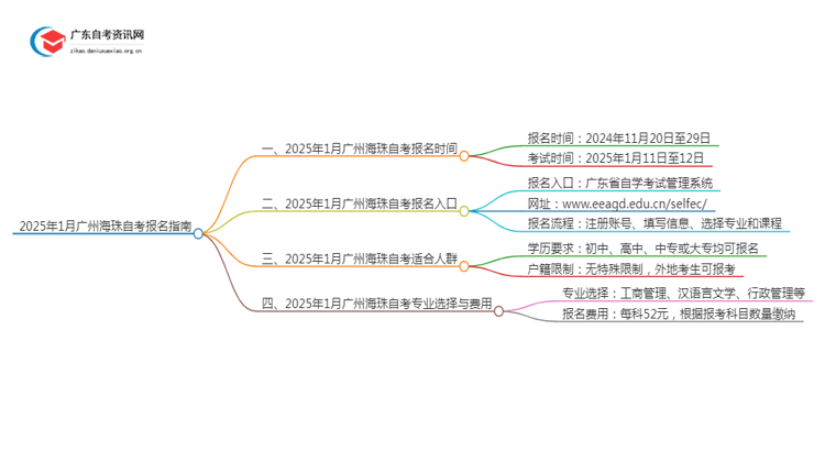 2025年1月广州海珠自考几月几日报名呢？思维导图