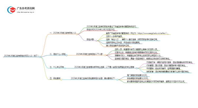 2025年1月湛江自考报名时间及入口（定了）思维导图