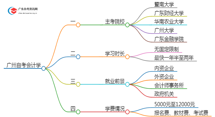 广州有哪些学校可以自考会计学？思维导图