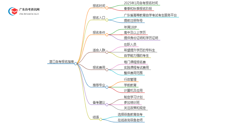 2025年1月湛江自考几月几日报名呢？思维导图