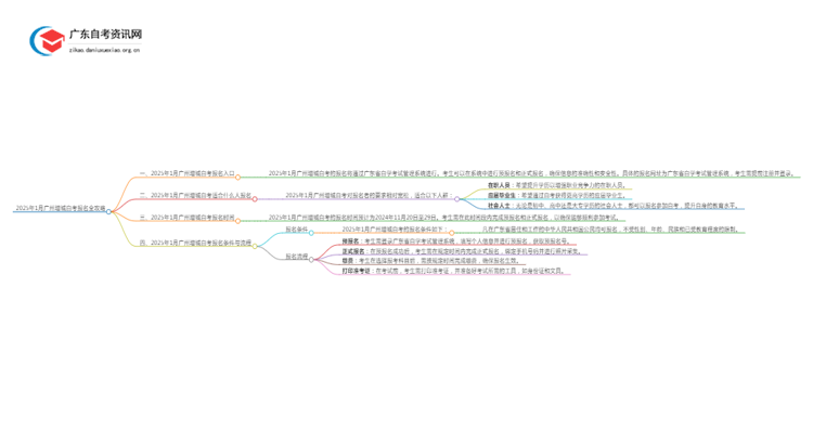2025年1月广州增城自考几月几日报名呢？思维导图