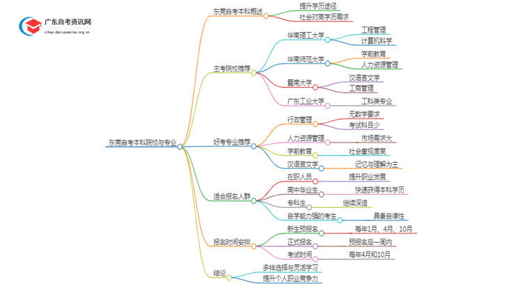 东莞有哪些学校可以报本科？详解自考本科！思维导图