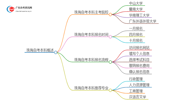 珠海有哪些学校可以报本科？详解自考本科！思维导图