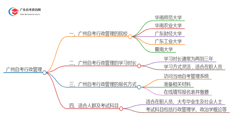 广州有哪些学校可以自考行政管理？思维导图