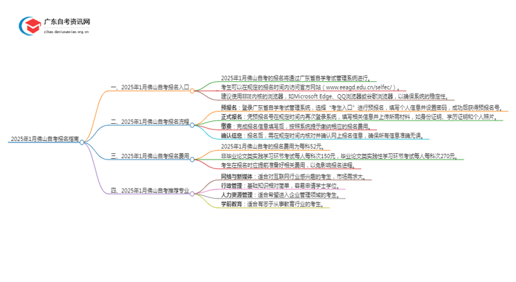 2025年1月佛山自考几月几日报名呢？思维导图