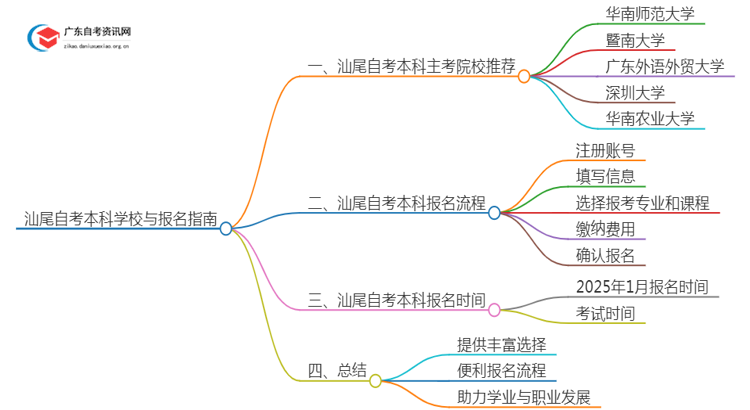 汕尾有哪些学校可以报本科？详解自考本科！思维导图