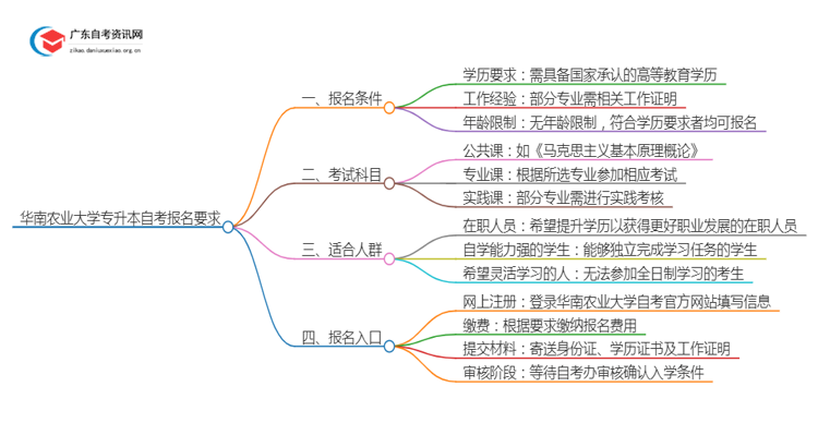 华南农业大学专升本自考报名有什么要求？思维导图