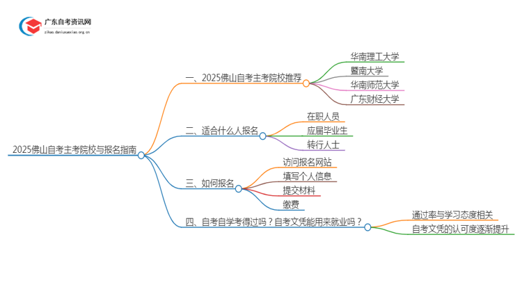 2025佛山自考有哪些主考院校？怎么选？思维导图