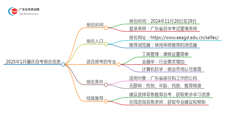 2025年1月肇庆自考几月几日报名呢？思维导图