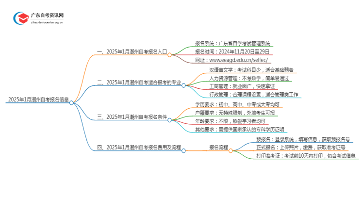 2025年1月潮州自考几月几日报名呢？思维导图