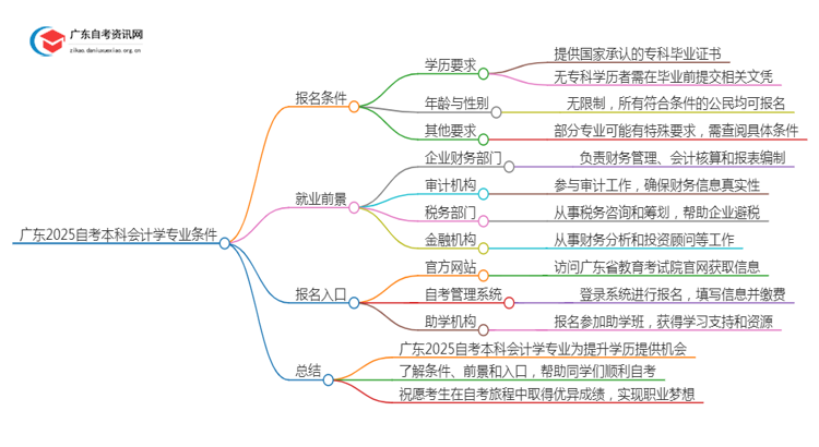 广东2025自考本科会计学专业的条件是什么？思维导图