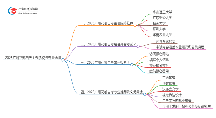 2025广州花都自考有哪些主考院校？怎么选？思维导图