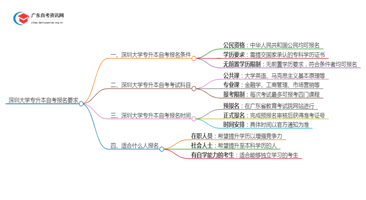 深圳大学专升本自考报名有什么要求？思维导图