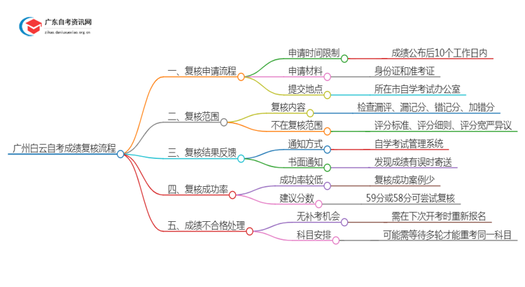 广州白云自考成绩如何复核？怎么查？思维导图