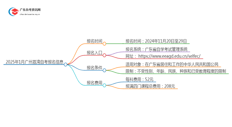 2025年1月广州荔湾自考几月几日报名呢？思维导图