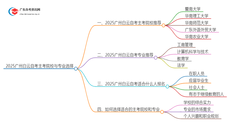 2025广州白云自考有哪些主考院校？怎么选？思维导图