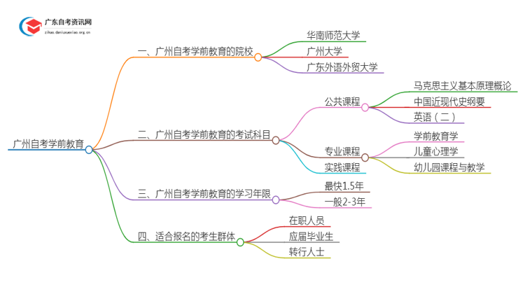 广州有哪些学校可以自考学前教育？思维导图