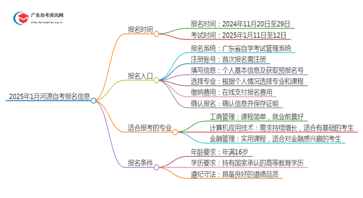 2025年1月河源自考报名时间及入口（定了）思维导图