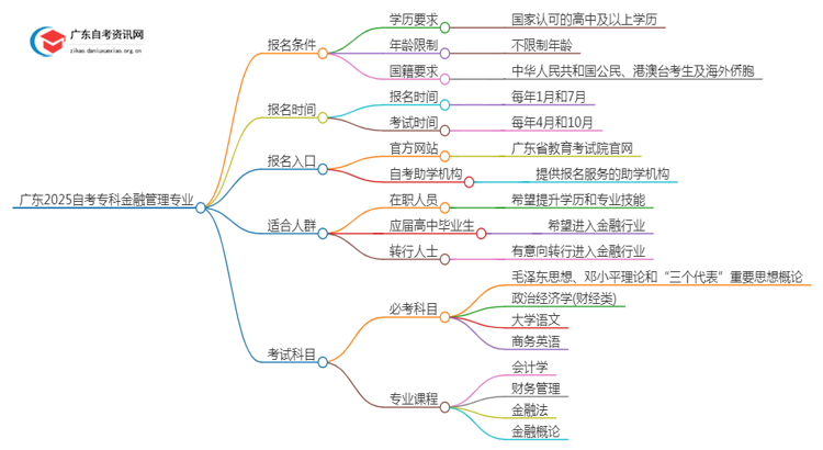 广东2025自考专科金融管理专业的条件是什么？思维导图