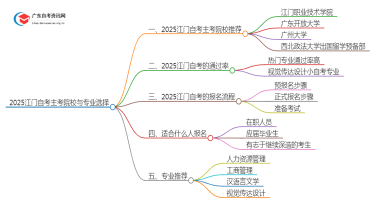 2025江门自考有哪些主考院校？怎么选？思维导图