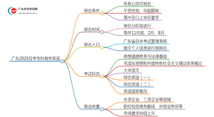 广东2025自考专科商务英语专业的条件是什么？思维导图