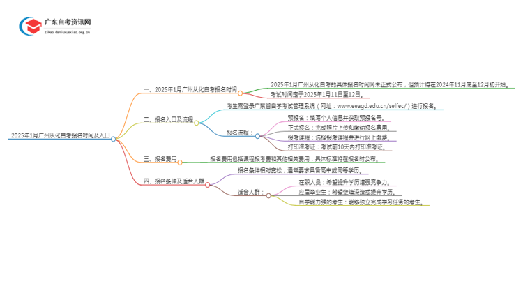 2025年1月广州从化自考报名时间及入口（定了）思维导图